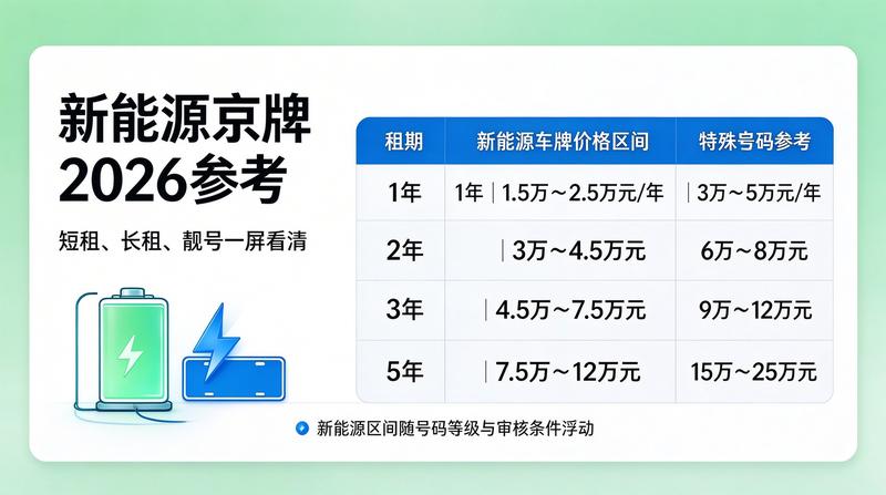 新能源车牌租赁政策解读